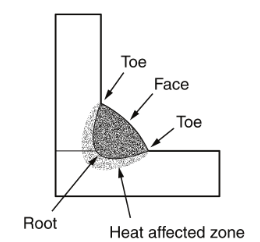 Heat Affected Zone (HAZ)