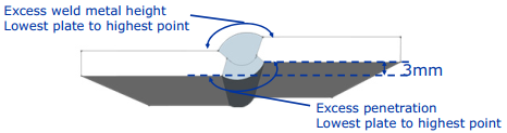 Linear Misalignment Linear Misalignment
